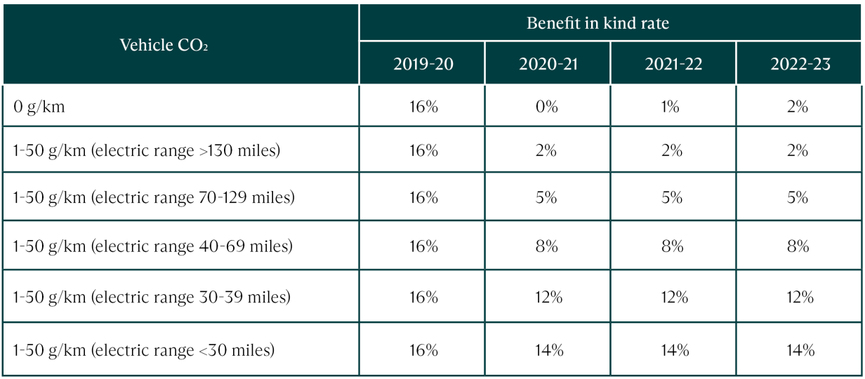 The tax benefits of electric vehicles Saffery